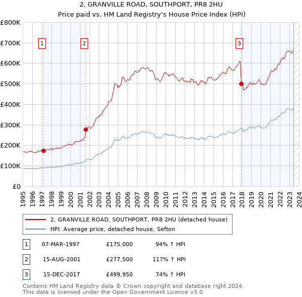 2, GRANVILLE ROAD, SOUTHPORT, PR8 2HU: Price paid vs HM Land Registry's House Price Index