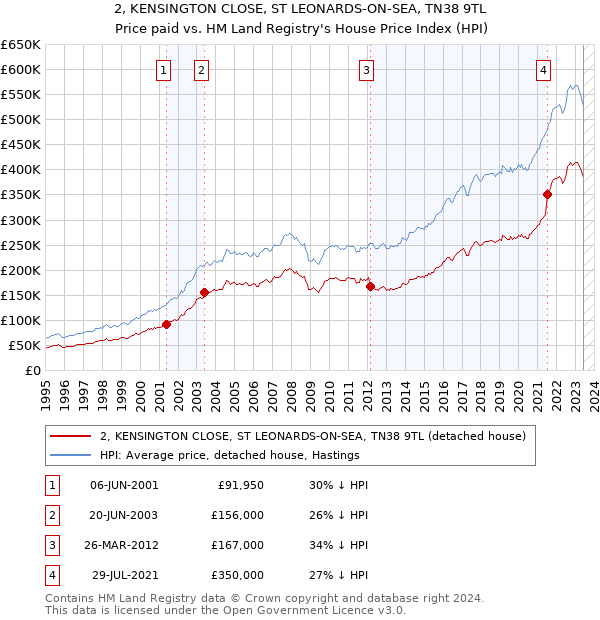 2, KENSINGTON CLOSE, ST LEONARDS-ON-SEA, TN38 9TL: Price paid vs HM Land Registry's House Price Index