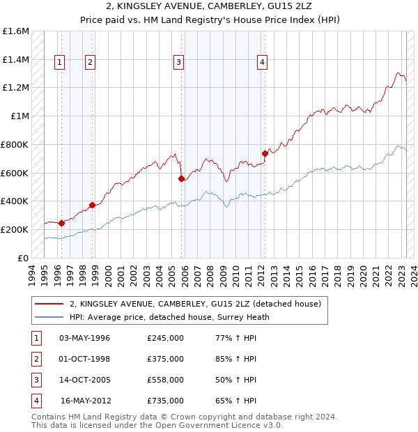 2, KINGSLEY AVENUE, CAMBERLEY, GU15 2LZ: Price paid vs HM Land Registry's House Price Index
