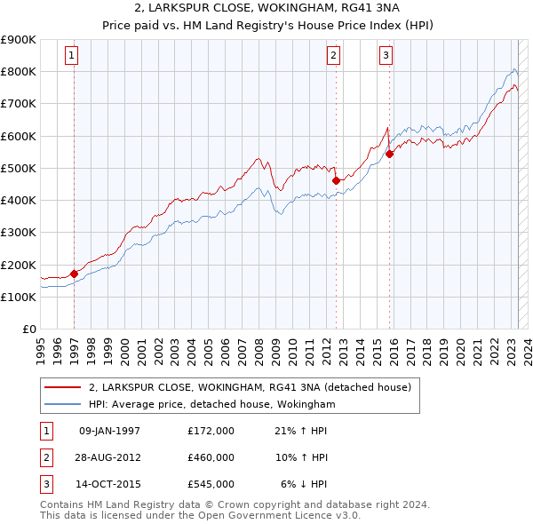 2, LARKSPUR CLOSE, WOKINGHAM, RG41 3NA: Price paid vs HM Land Registry's House Price Index