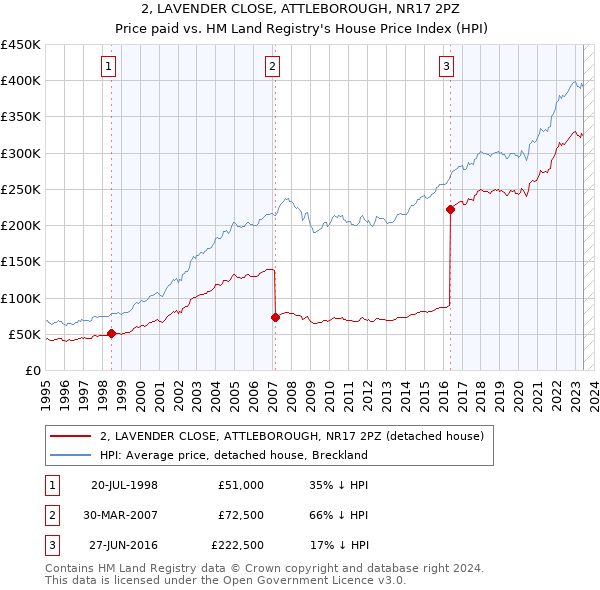 2, LAVENDER CLOSE, ATTLEBOROUGH, NR17 2PZ: Price paid vs HM Land Registry's House Price Index