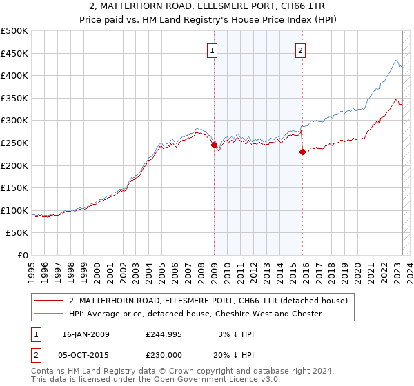 2, MATTERHORN ROAD, ELLESMERE PORT, CH66 1TR: Price paid vs HM Land Registry's House Price Index