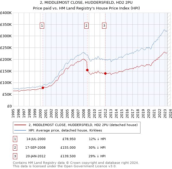 2, MIDDLEMOST CLOSE, HUDDERSFIELD, HD2 2PU: Price paid vs HM Land Registry's House Price Index