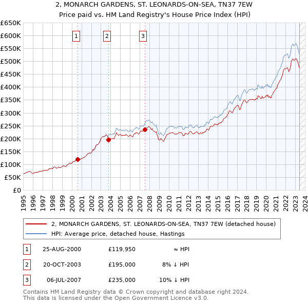 2, MONARCH GARDENS, ST LEONARDS-ON-SEA, TN37 7EW: Price paid vs HM Land Registry's House Price Index