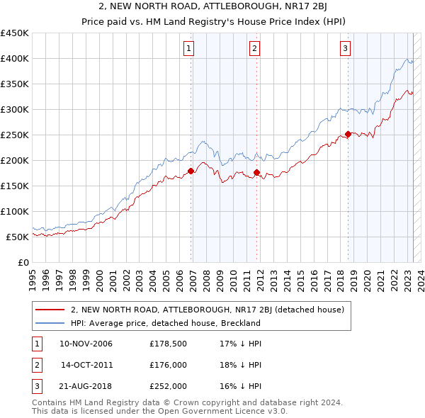 2, NEW NORTH ROAD, ATTLEBOROUGH, NR17 2BJ: Price paid vs HM Land Registry's House Price Index