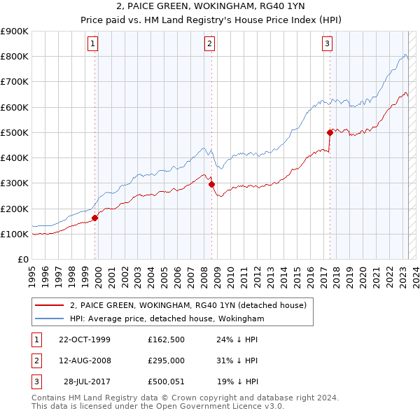 2, PAICE GREEN, WOKINGHAM, RG40 1YN: Price paid vs HM Land Registry's House Price Index