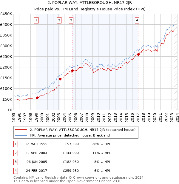 2, POPLAR WAY, ATTLEBOROUGH, NR17 2JR: Price paid vs HM Land Registry's House Price Index