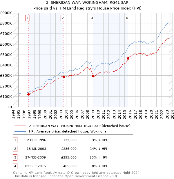 2, SHERIDAN WAY, WOKINGHAM, RG41 3AP: Price paid vs HM Land Registry's House Price Index