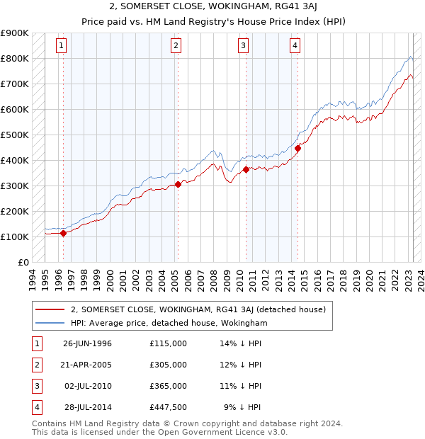 2, SOMERSET CLOSE, WOKINGHAM, RG41 3AJ: Price paid vs HM Land Registry's House Price Index