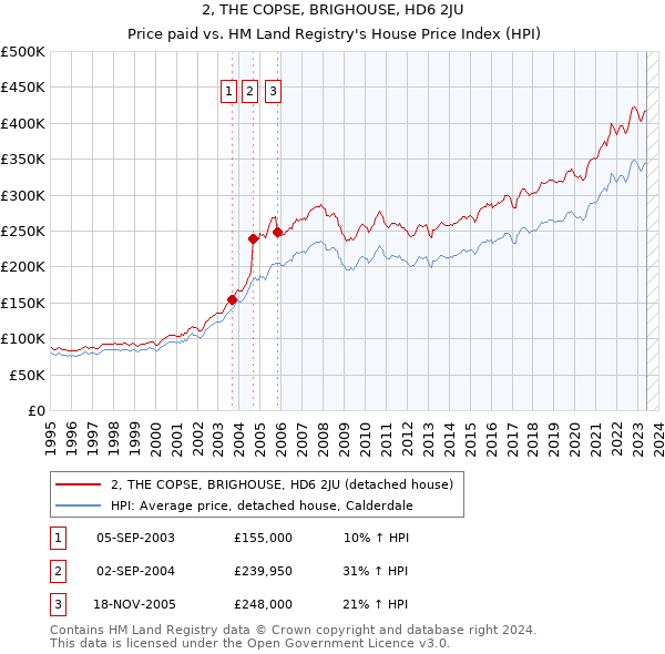 2, THE COPSE, BRIGHOUSE, HD6 2JU: Price paid vs HM Land Registry's House Price Index