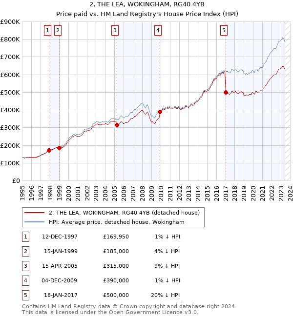 2, THE LEA, WOKINGHAM, RG40 4YB: Price paid vs HM Land Registry's House Price Index
