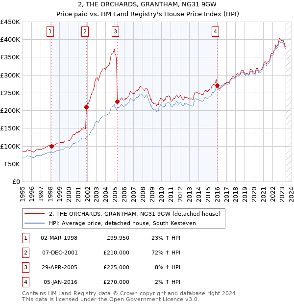 2, THE ORCHARDS, GRANTHAM, NG31 9GW: Price paid vs HM Land Registry's House Price Index