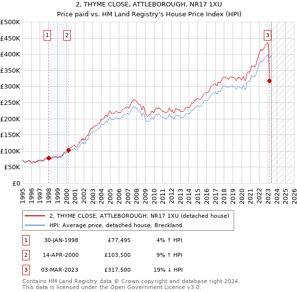 2, THYME CLOSE, ATTLEBOROUGH, NR17 1XU: Price paid vs HM Land Registry's House Price Index