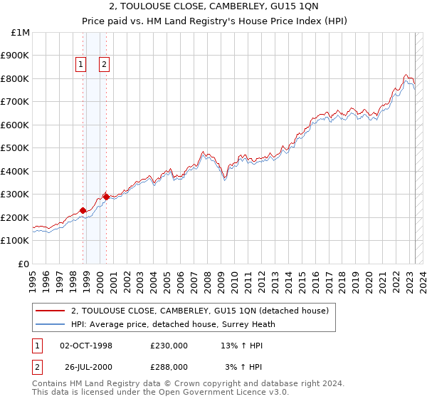 2, TOULOUSE CLOSE, CAMBERLEY, GU15 1QN: Price paid vs HM Land Registry's House Price Index