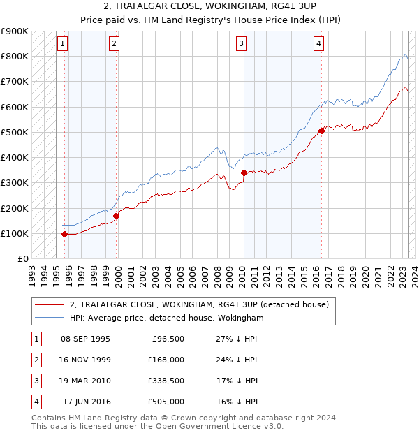 2, TRAFALGAR CLOSE, WOKINGHAM, RG41 3UP: Price paid vs HM Land Registry's House Price Index