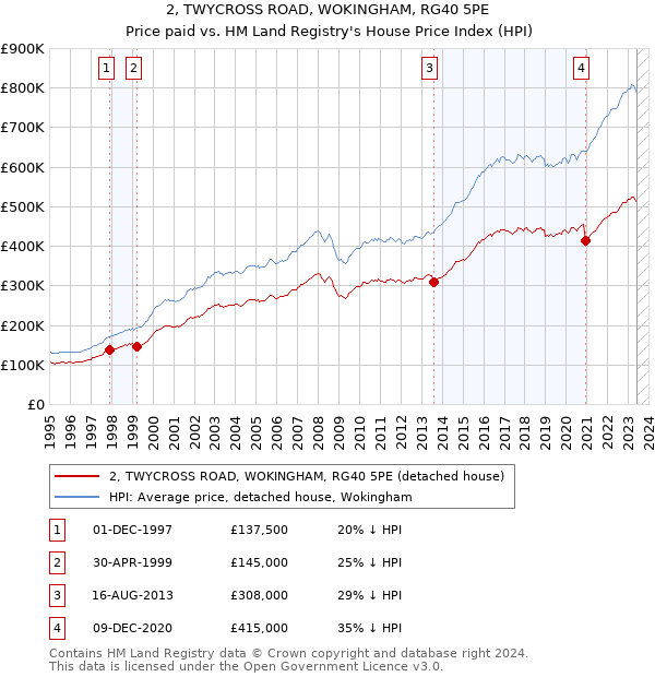 2, TWYCROSS ROAD, WOKINGHAM, RG40 5PE: Price paid vs HM Land Registry's House Price Index