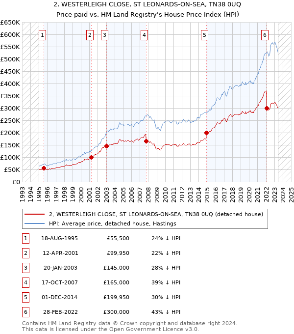 2, WESTERLEIGH CLOSE, ST LEONARDS-ON-SEA, TN38 0UQ: Price paid vs HM Land Registry's House Price Index