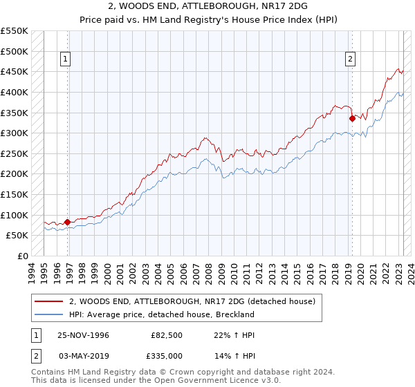 2, WOODS END, ATTLEBOROUGH, NR17 2DG: Price paid vs HM Land Registry's House Price Index