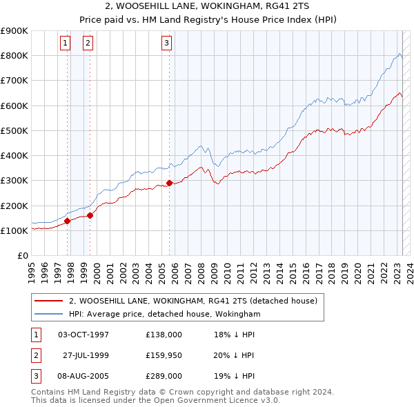 2, WOOSEHILL LANE, WOKINGHAM, RG41 2TS: Price paid vs HM Land Registry's House Price Index