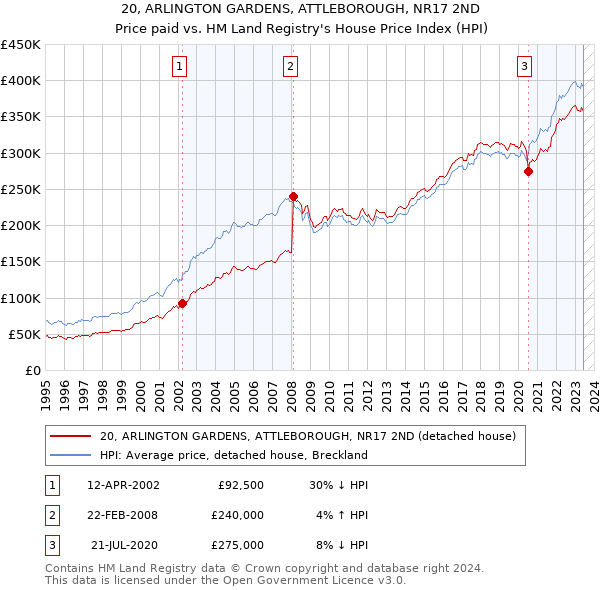 20, ARLINGTON GARDENS, ATTLEBOROUGH, NR17 2ND: Price paid vs HM Land Registry's House Price Index