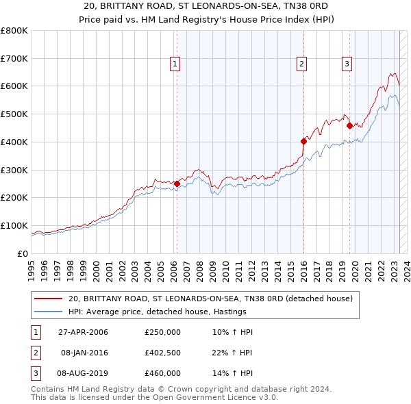 20, BRITTANY ROAD, ST LEONARDS-ON-SEA, TN38 0RD: Price paid vs HM Land Registry's House Price Index