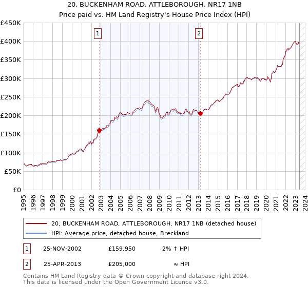 20, BUCKENHAM ROAD, ATTLEBOROUGH, NR17 1NB: Price paid vs HM Land Registry's House Price Index