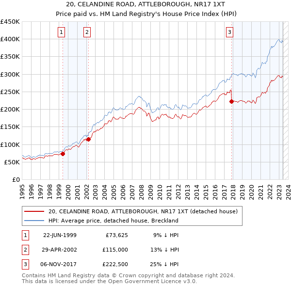 20, CELANDINE ROAD, ATTLEBOROUGH, NR17 1XT: Price paid vs HM Land Registry's House Price Index