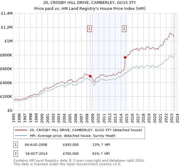 20, CROSBY HILL DRIVE, CAMBERLEY, GU15 3TY: Price paid vs HM Land Registry's House Price Index
