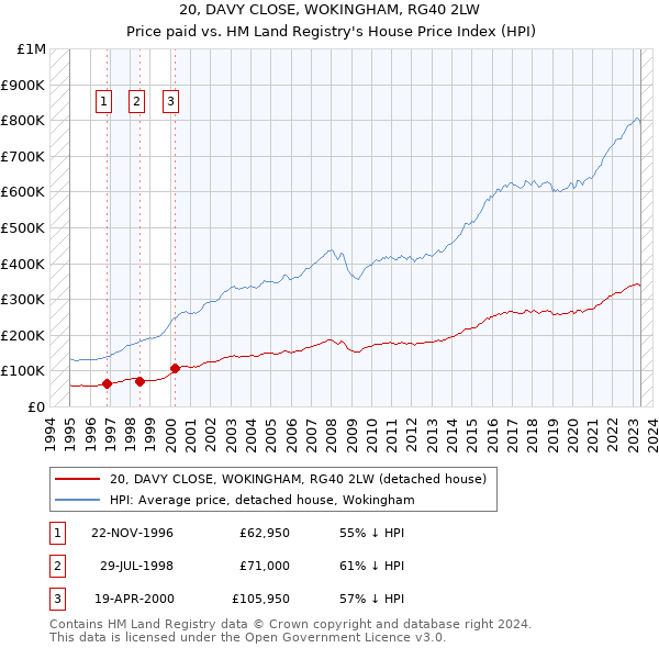 20, DAVY CLOSE, WOKINGHAM, RG40 2LW: Price paid vs HM Land Registry's House Price Index