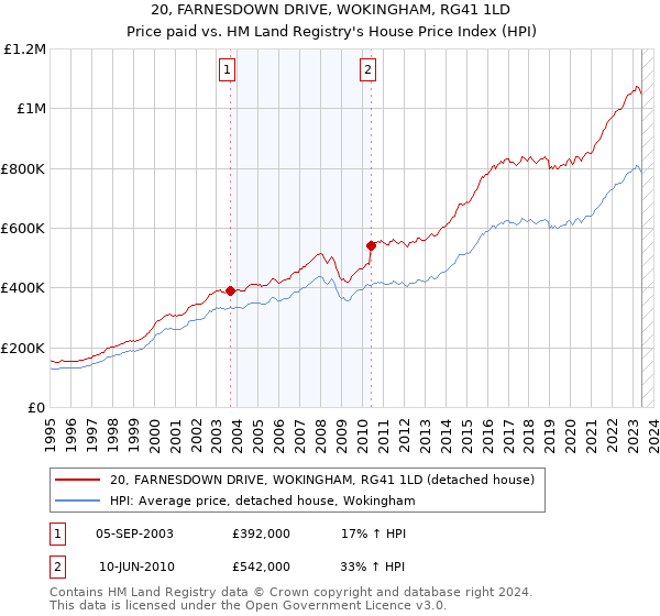 20, FARNESDOWN DRIVE, WOKINGHAM, RG41 1LD: Price paid vs HM Land Registry's House Price Index