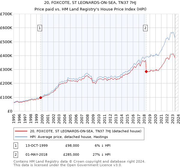 20, FOXCOTE, ST LEONARDS-ON-SEA, TN37 7HJ: Price paid vs HM Land Registry's House Price Index
