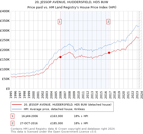 20, JESSOP AVENUE, HUDDERSFIELD, HD5 8UW: Price paid vs HM Land Registry's House Price Index