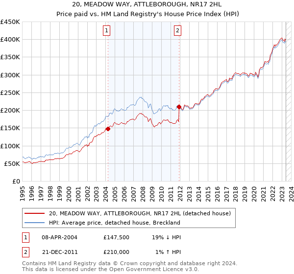 20, MEADOW WAY, ATTLEBOROUGH, NR17 2HL: Price paid vs HM Land Registry's House Price Index