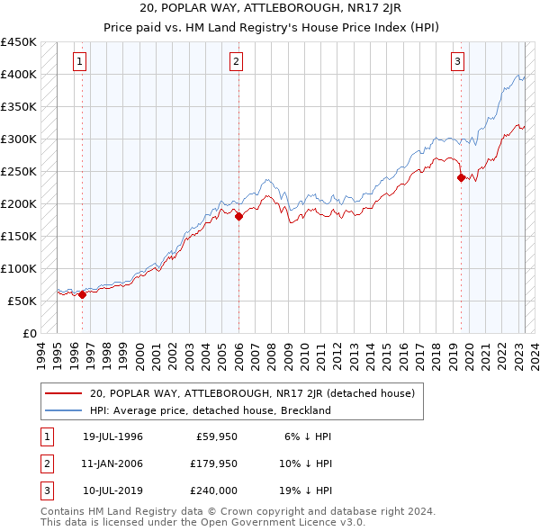 20, POPLAR WAY, ATTLEBOROUGH, NR17 2JR: Price paid vs HM Land Registry's House Price Index