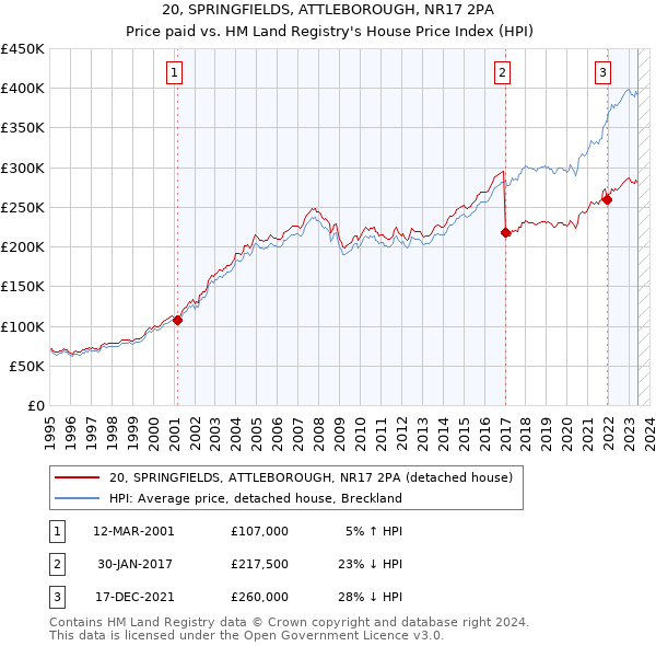 20, SPRINGFIELDS, ATTLEBOROUGH, NR17 2PA: Price paid vs HM Land Registry's House Price Index