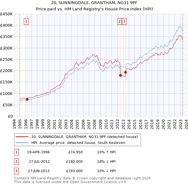 20, SUNNINGDALE, GRANTHAM, NG31 9PF: Price paid vs HM Land Registry's House Price Index