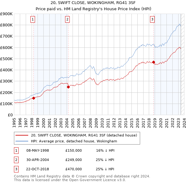 20, SWIFT CLOSE, WOKINGHAM, RG41 3SF: Price paid vs HM Land Registry's House Price Index