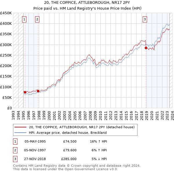 20, THE COPPICE, ATTLEBOROUGH, NR17 2PY: Price paid vs HM Land Registry's House Price Index