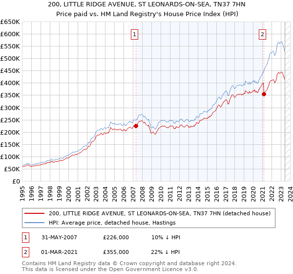 200, LITTLE RIDGE AVENUE, ST LEONARDS-ON-SEA, TN37 7HN: Price paid vs HM Land Registry's House Price Index