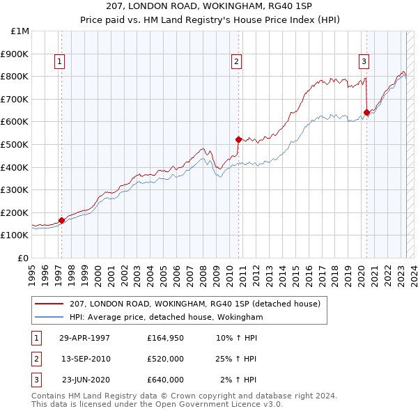 207, LONDON ROAD, WOKINGHAM, RG40 1SP: Price paid vs HM Land Registry's House Price Index