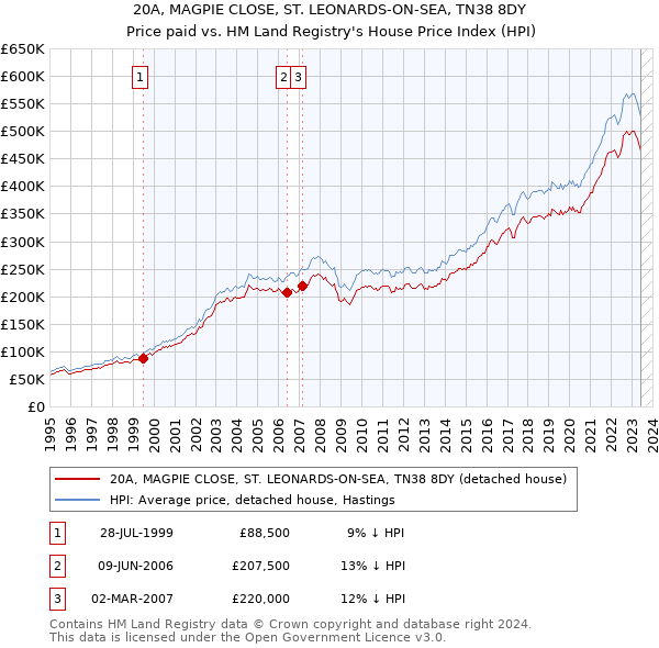 20A, MAGPIE CLOSE, ST. LEONARDS-ON-SEA, TN38 8DY: Price paid vs HM Land Registry's House Price Index