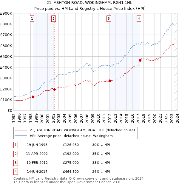 21, ASHTON ROAD, WOKINGHAM, RG41 1HL: Price paid vs HM Land Registry's House Price Index