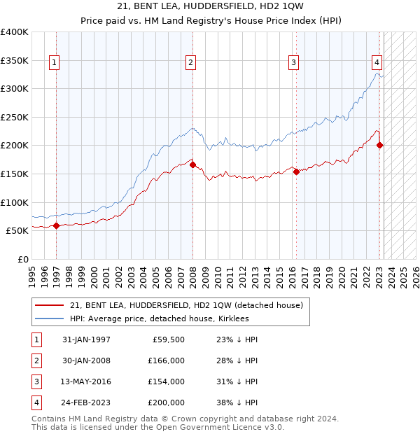 21, BENT LEA, HUDDERSFIELD, HD2 1QW: Price paid vs HM Land Registry's House Price Index