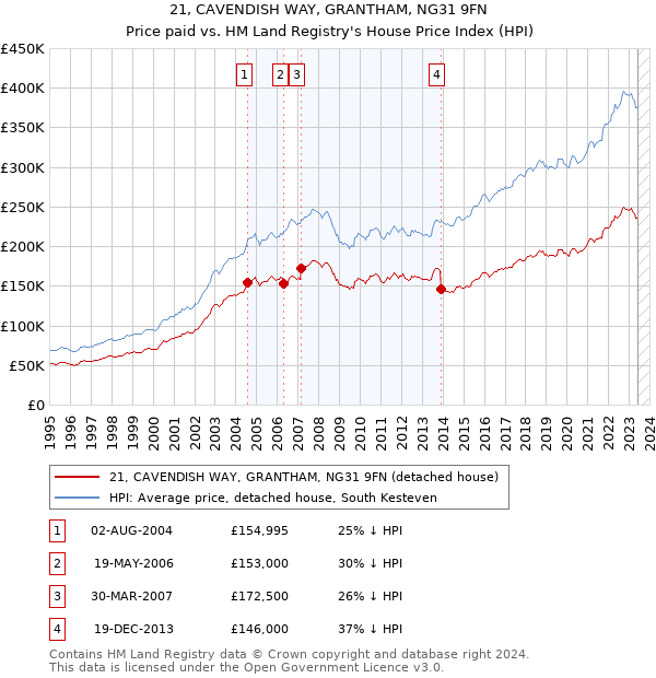 21, CAVENDISH WAY, GRANTHAM, NG31 9FN: Price paid vs HM Land Registry's House Price Index