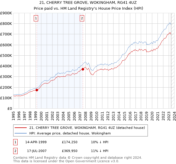 21, CHERRY TREE GROVE, WOKINGHAM, RG41 4UZ: Price paid vs HM Land Registry's House Price Index