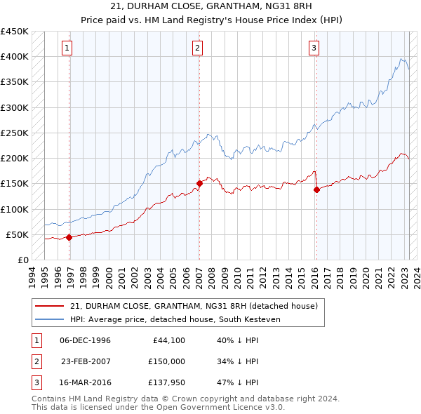 21, DURHAM CLOSE, GRANTHAM, NG31 8RH: Price paid vs HM Land Registry's House Price Index