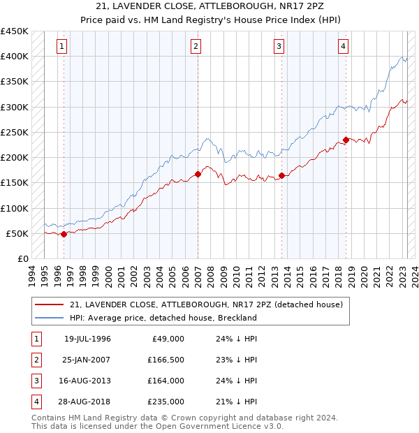 21, LAVENDER CLOSE, ATTLEBOROUGH, NR17 2PZ: Price paid vs HM Land Registry's House Price Index