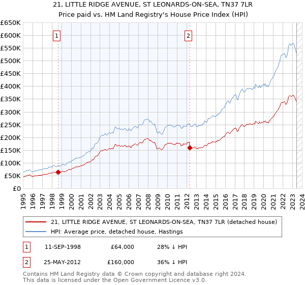 21, LITTLE RIDGE AVENUE, ST LEONARDS-ON-SEA, TN37 7LR: Price paid vs HM Land Registry's House Price Index