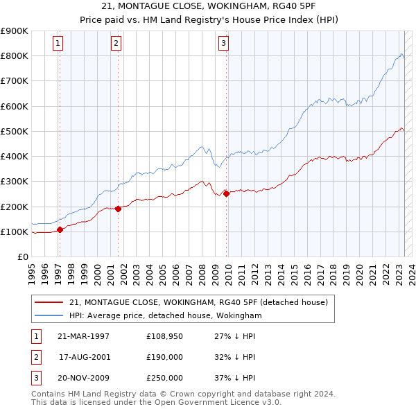 21, MONTAGUE CLOSE, WOKINGHAM, RG40 5PF: Price paid vs HM Land Registry's House Price Index