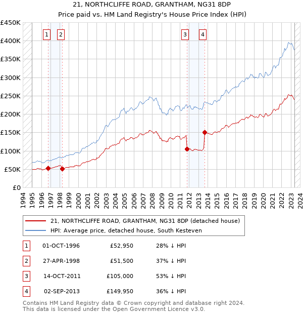 21, NORTHCLIFFE ROAD, GRANTHAM, NG31 8DP: Price paid vs HM Land Registry's House Price Index